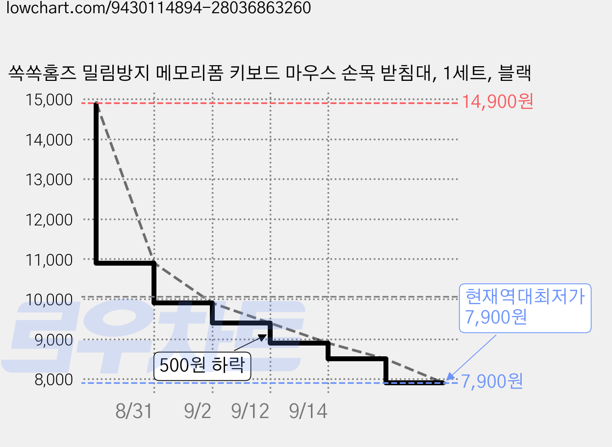 쏙쏙홈즈 밀림방지 메모리폼 키보드 마우스 손목 받침대, 1세트, 블랙 가격 변동 차트, 현재가 7,900원, 역대최저가