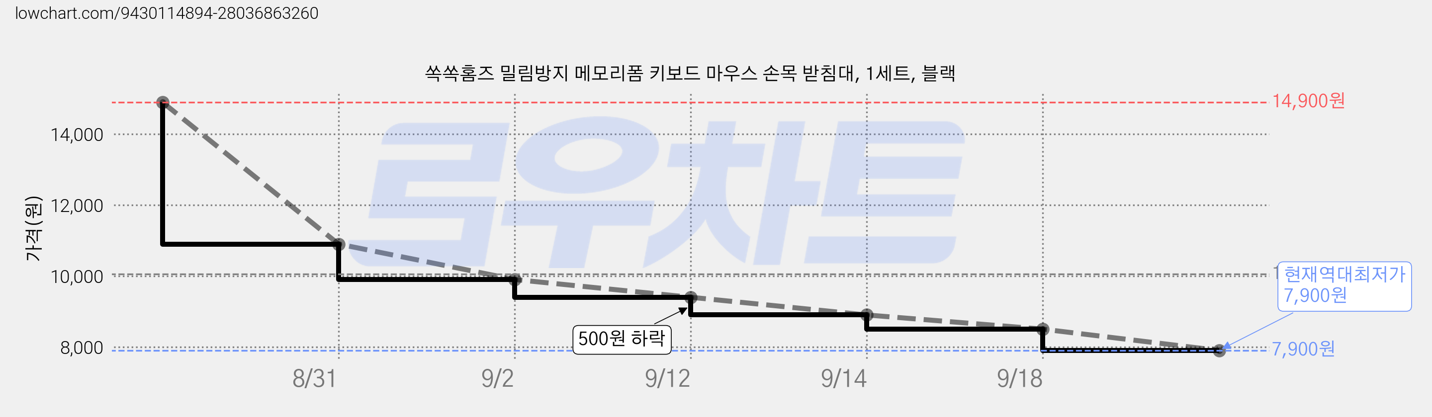 쏙쏙홈즈 밀림방지 메모리폼 키보드 마우스 손목 받침대, 1세트, 블랙 가격 변동 차트, 현재가 7,900원, 역대최저가