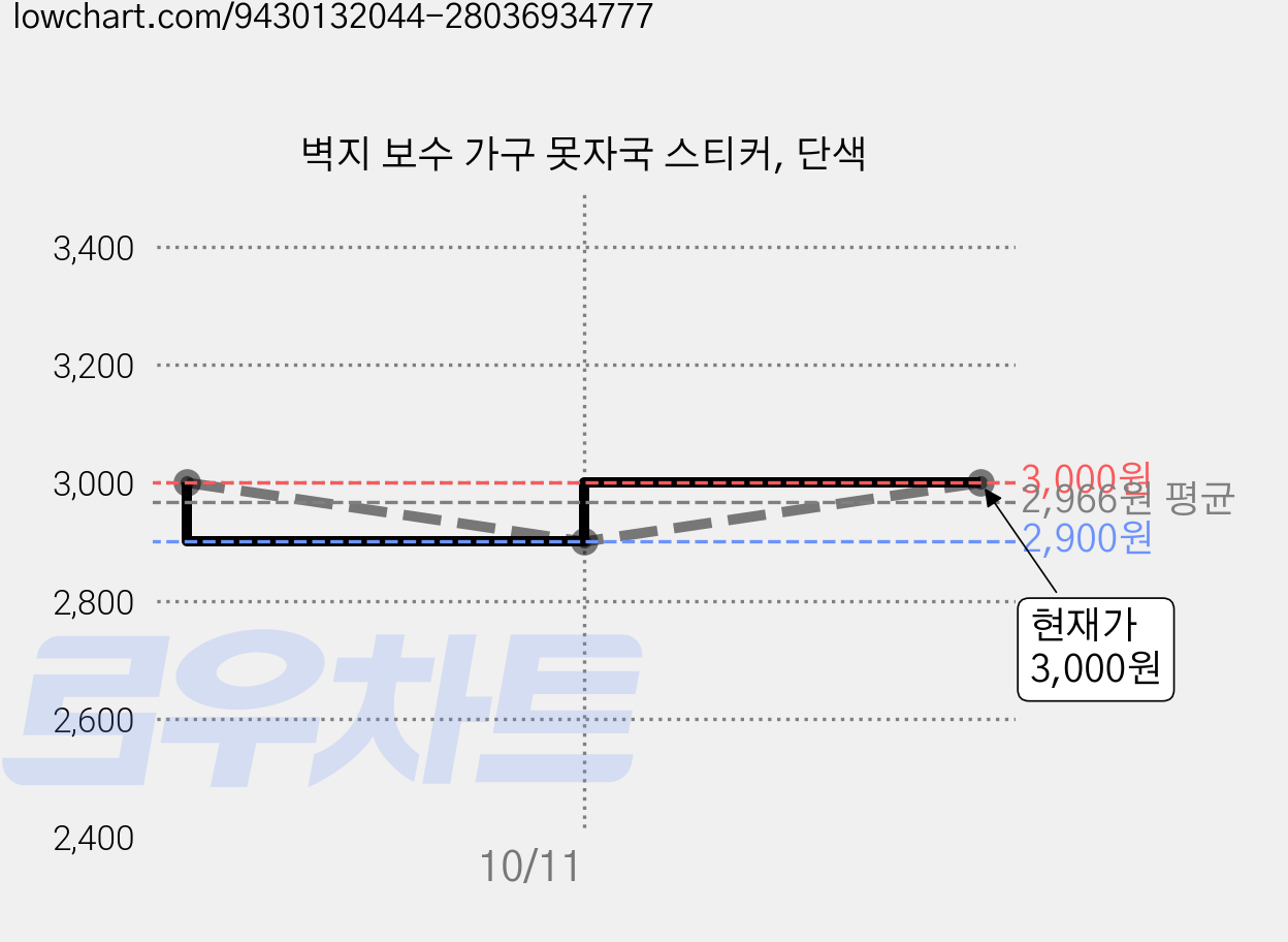 벽지 보수 가구 못자국 스티커, 단색 가격 변동 차트, 현재가 3,000원, 관측 최저가 2,000원