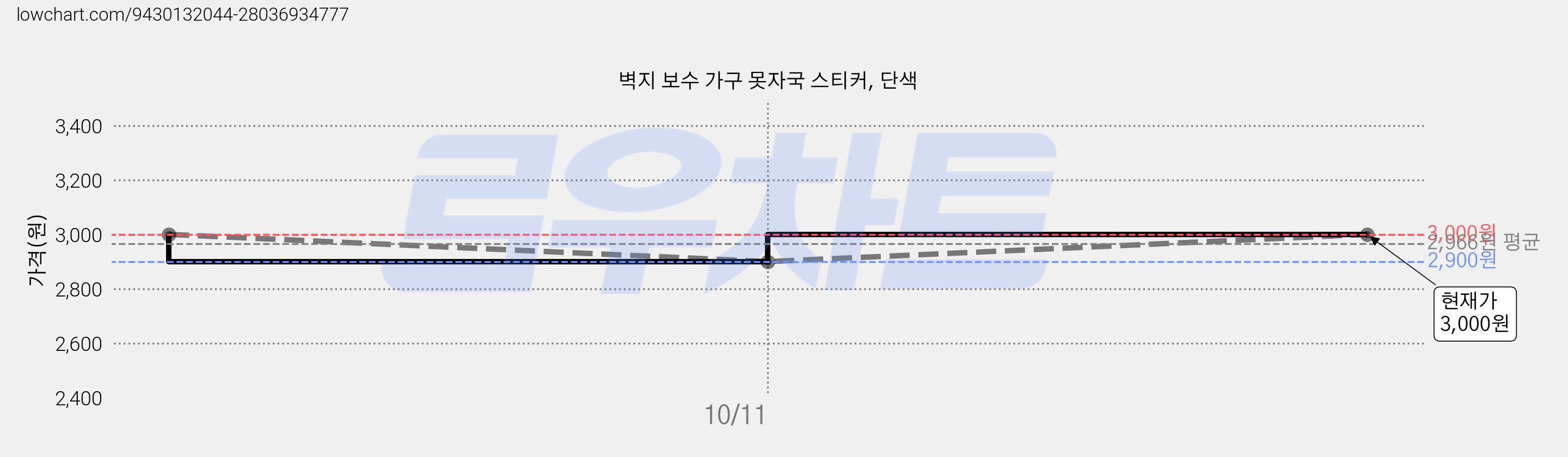 벽지 보수 가구 못자국 스티커, 단색 가격 변동 차트, 현재가 3,000원, 관측 최저가 2,000원