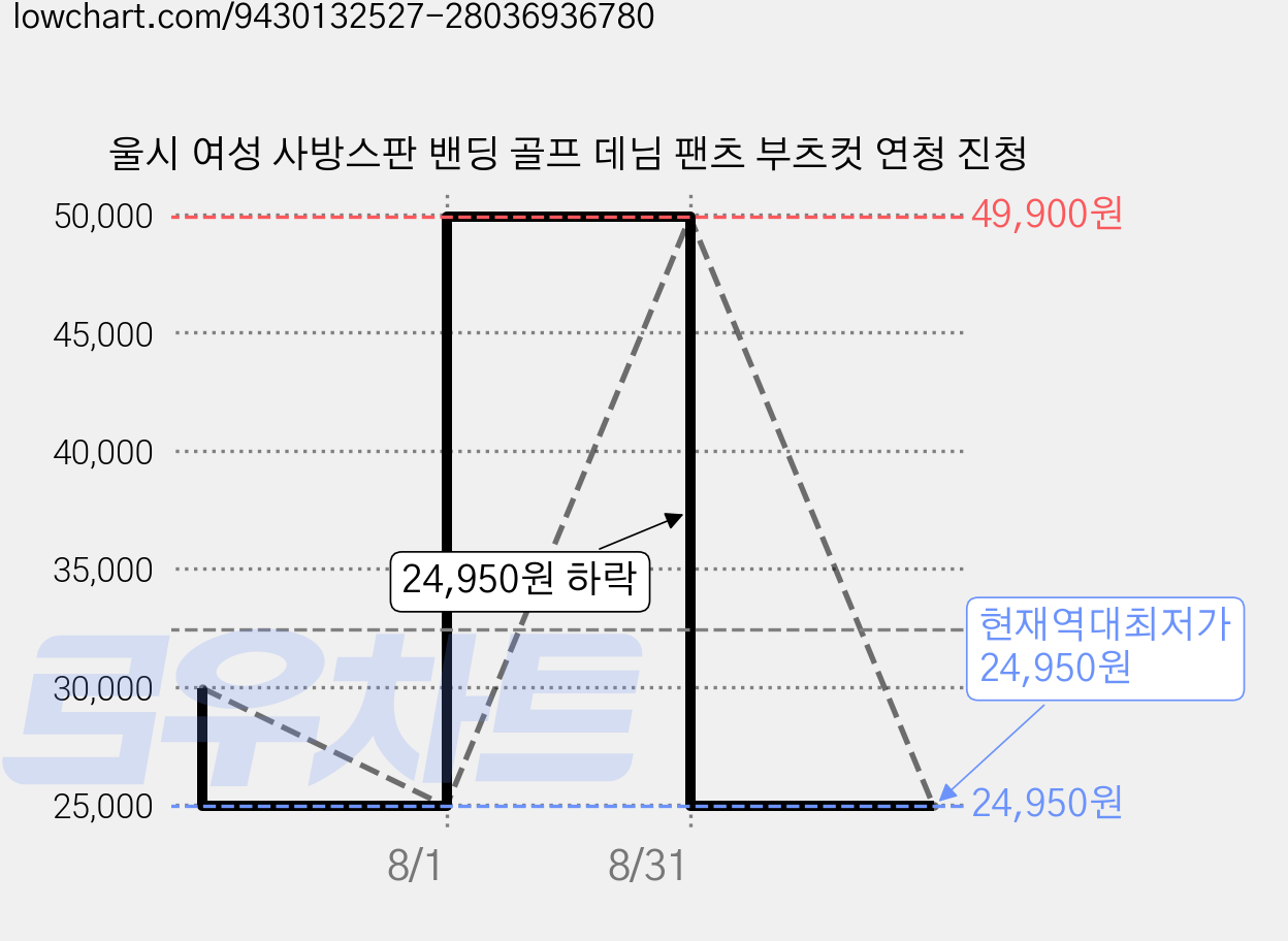 울시 여성 사방스판 밴딩 골프 데님 팬츠 부츠컷 연청 진청 가격 변동 차트, 현재가 24,950원, 역대최저가