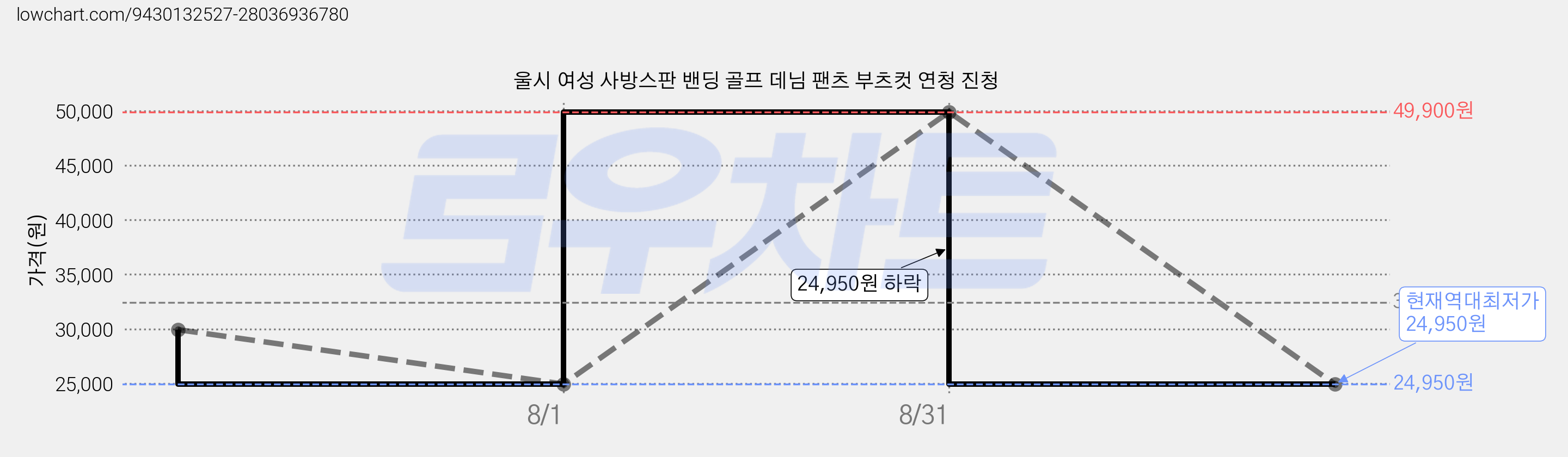 울시 여성 사방스판 밴딩 골프 데님 팬츠 부츠컷 연청 진청 가격 변동 차트, 현재가 24,950원, 역대최저가