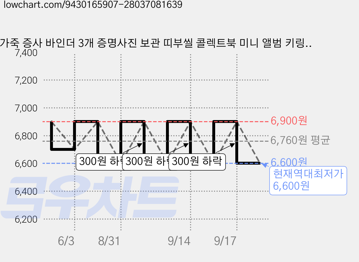 가죽 증사 바인더 3개 증명사진 보관 띠부씰 콜렉트북 미니 앨범 키링, 10매, 브라운 가격 변동 차트, 현재가 6,600원, 역대최저가