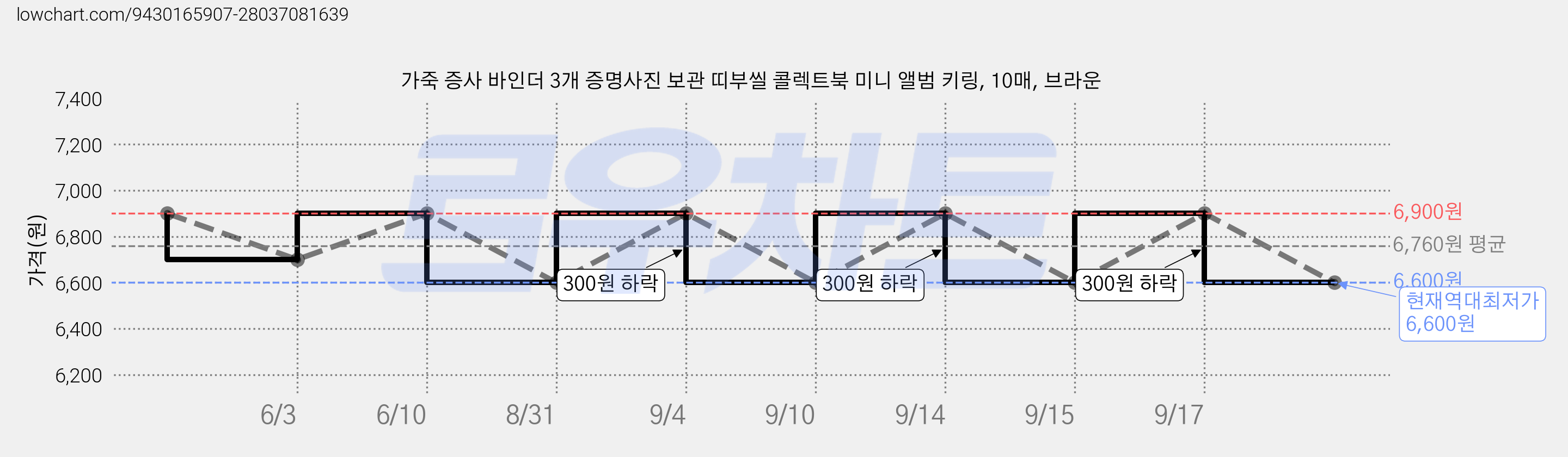 가죽 증사 바인더 3개 증명사진 보관 띠부씰 콜렉트북 미니 앨범 키링, 10매, 브라운 가격 변동 차트, 현재가 6,600원, 역대최저가