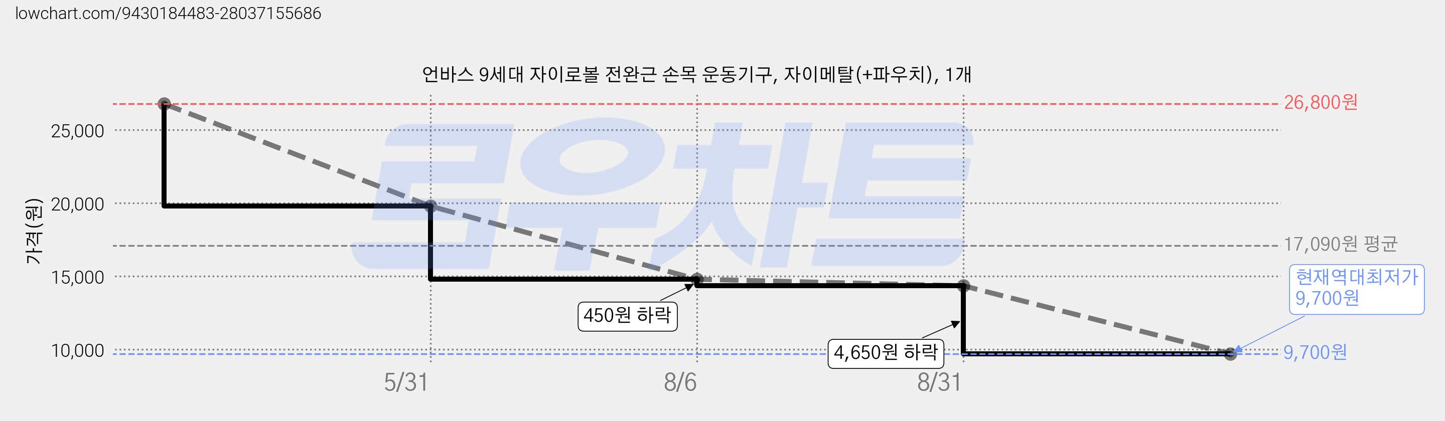 언바스 9세대 자이로볼 전완근 손목 운동기구, 자이메탈(+파우치), 1개 가격 변동 차트, 현재가 9,700원, 역대최저가