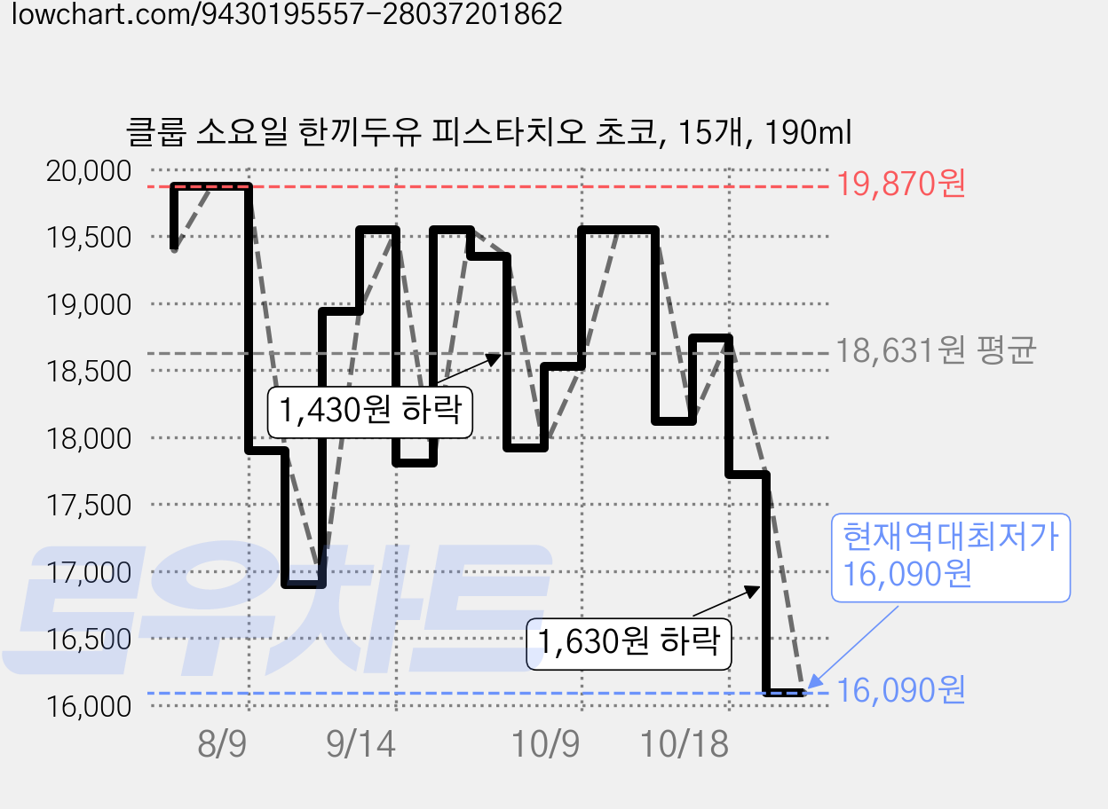 클룹 소요일 한끼두유 피스타치오 초코, 15개, 190ml 가격 변동 차트, 현재가 16,090원, 역대최저가