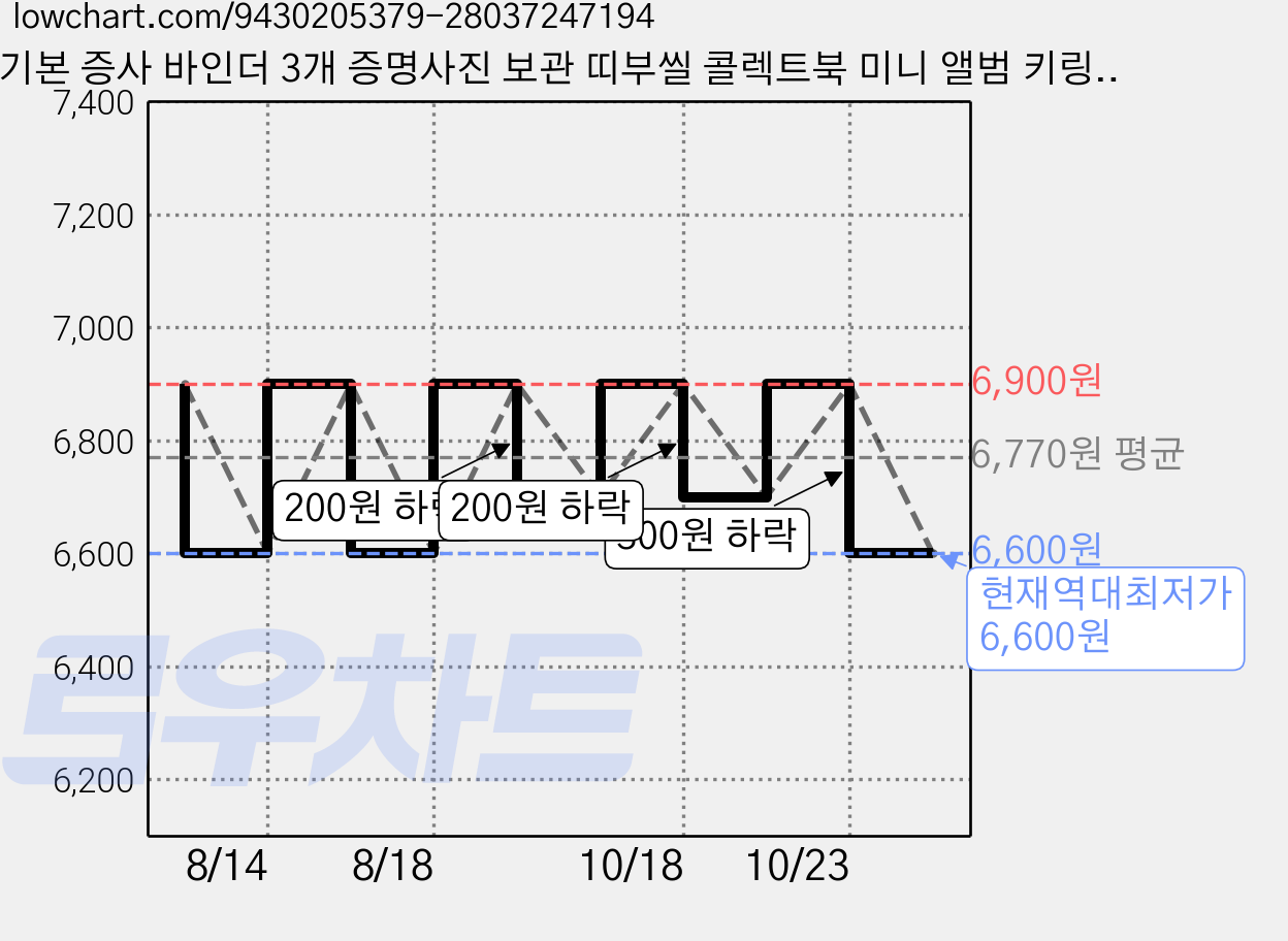 기본 증사 바인더 3개 증명사진 보관 띠부씰 콜렉트북 미니 앨범 키링, 10매, 글리터 가격 변동 차트, 현재가 6,600원, 역대최저가