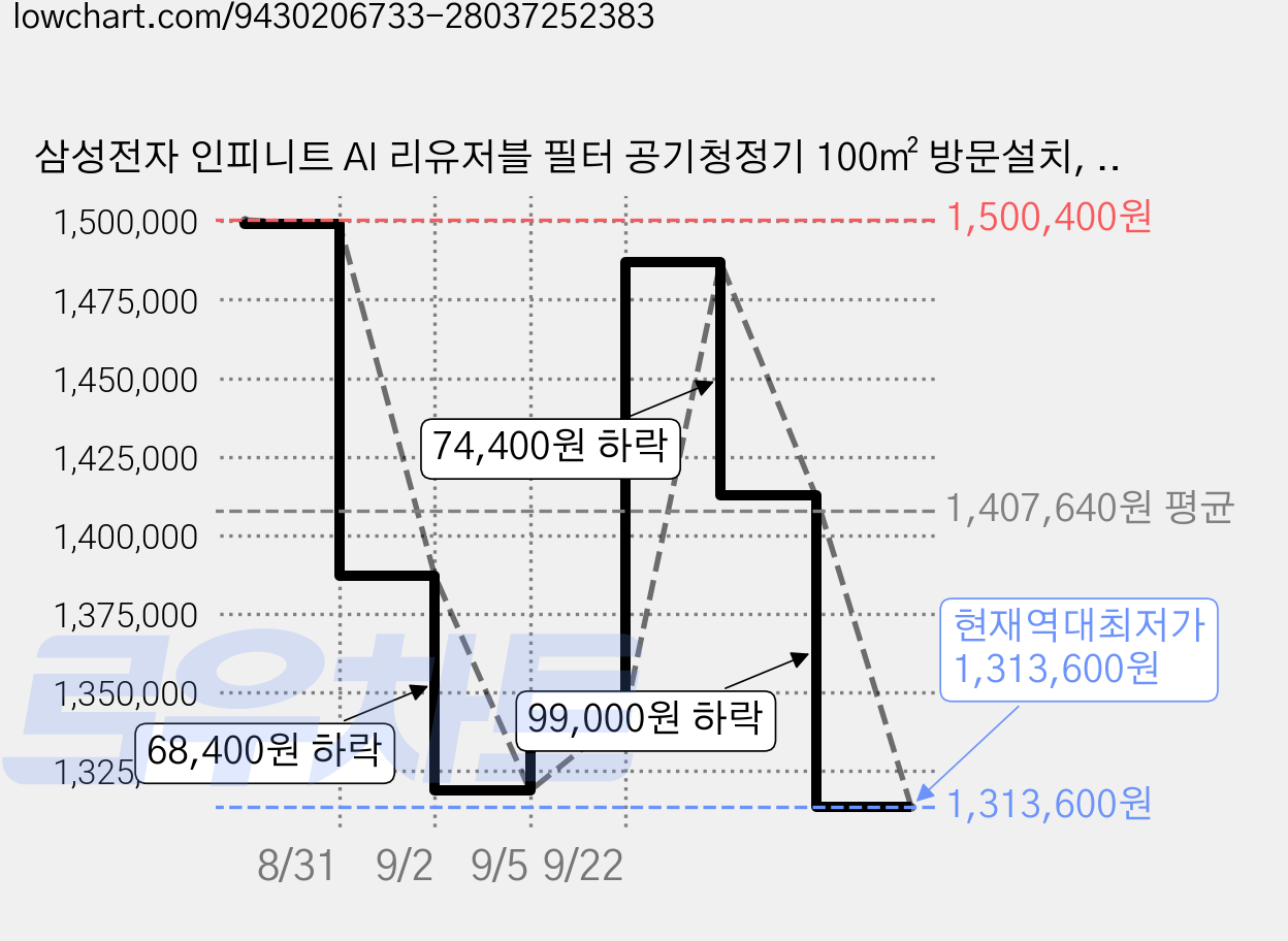 삼성전자 인피니트 AI 리유저블 필터 공기청정기 100㎡ 방문설치, Essential Blue Gray, AP90H10198UDD 가격 변동 차트, 현재가 1,313,600원, 역대최저가