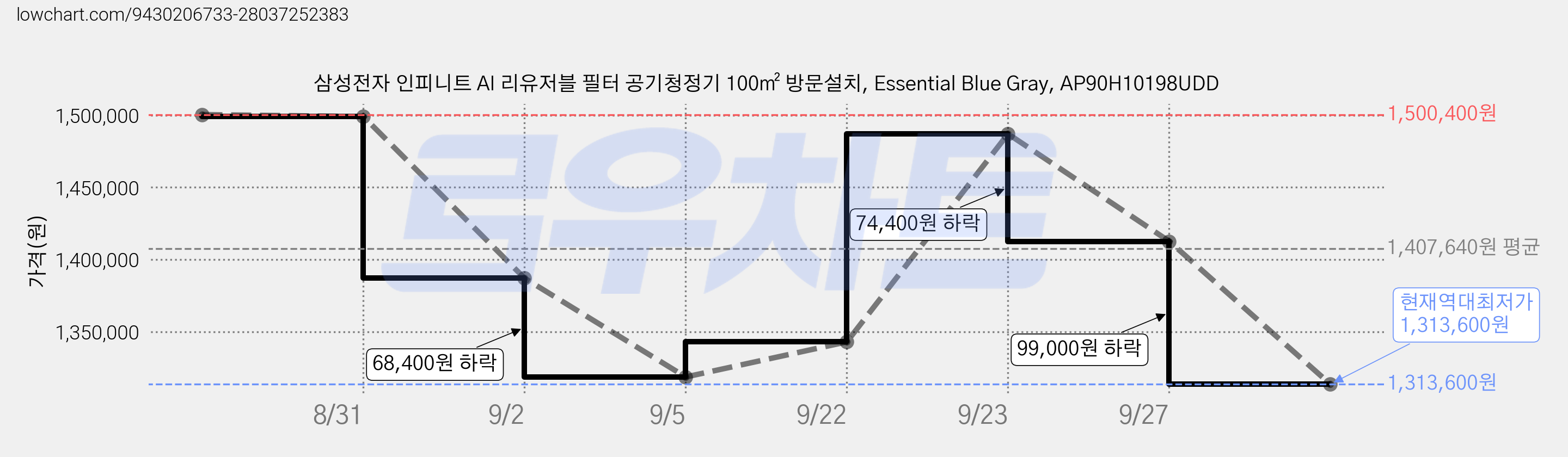 삼성전자 인피니트 AI 리유저블 필터 공기청정기 100㎡ 방문설치, Essential Blue Gray, AP90H10198UDD 가격 변동 차트, 현재가 1,313,600원, 역대최저가