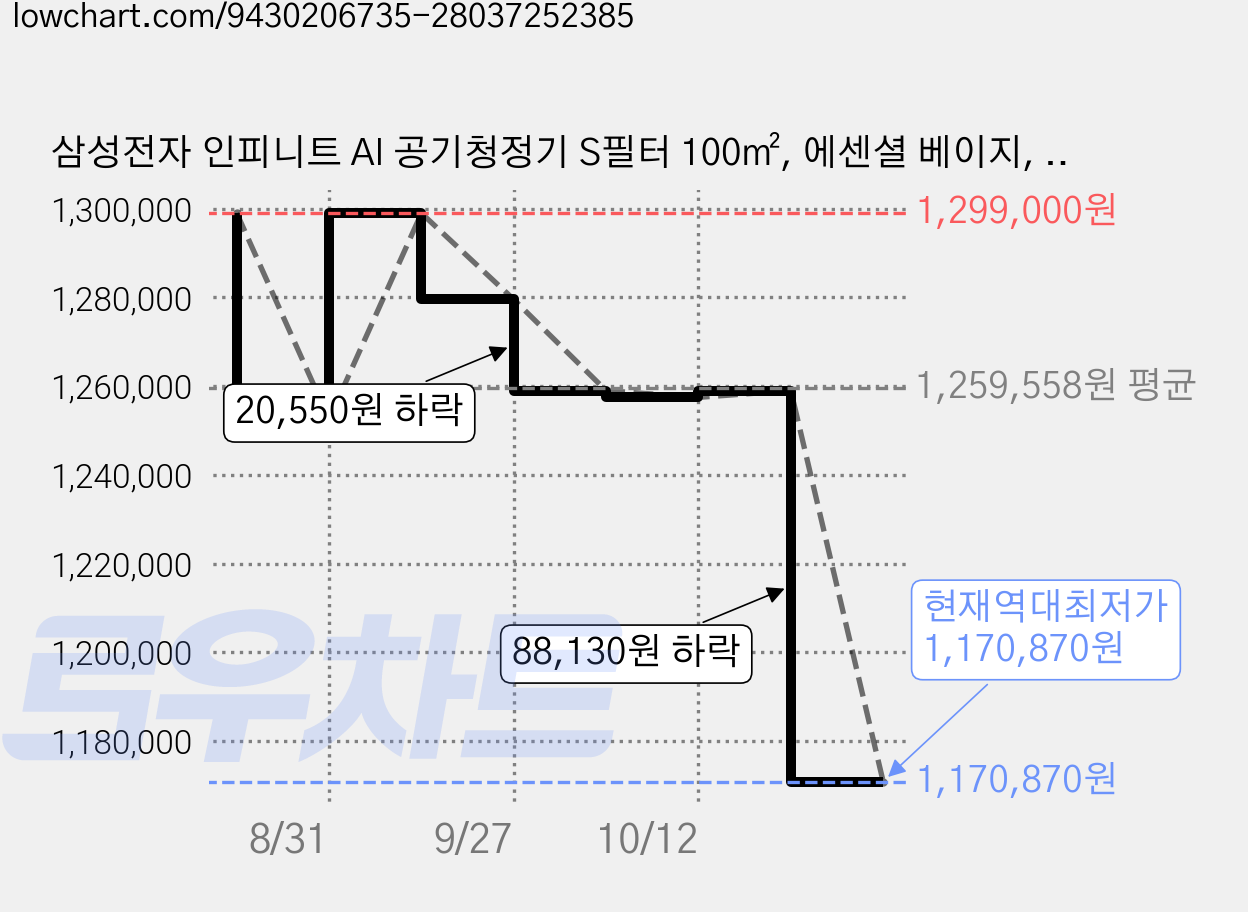 삼성전자 인피니트 AI 공기청정기 S필터 100㎡, 에센셜 베이지, AP90H10163EDD 가격 변동 차트, 현재가 1,170,870원, 역대최저가
