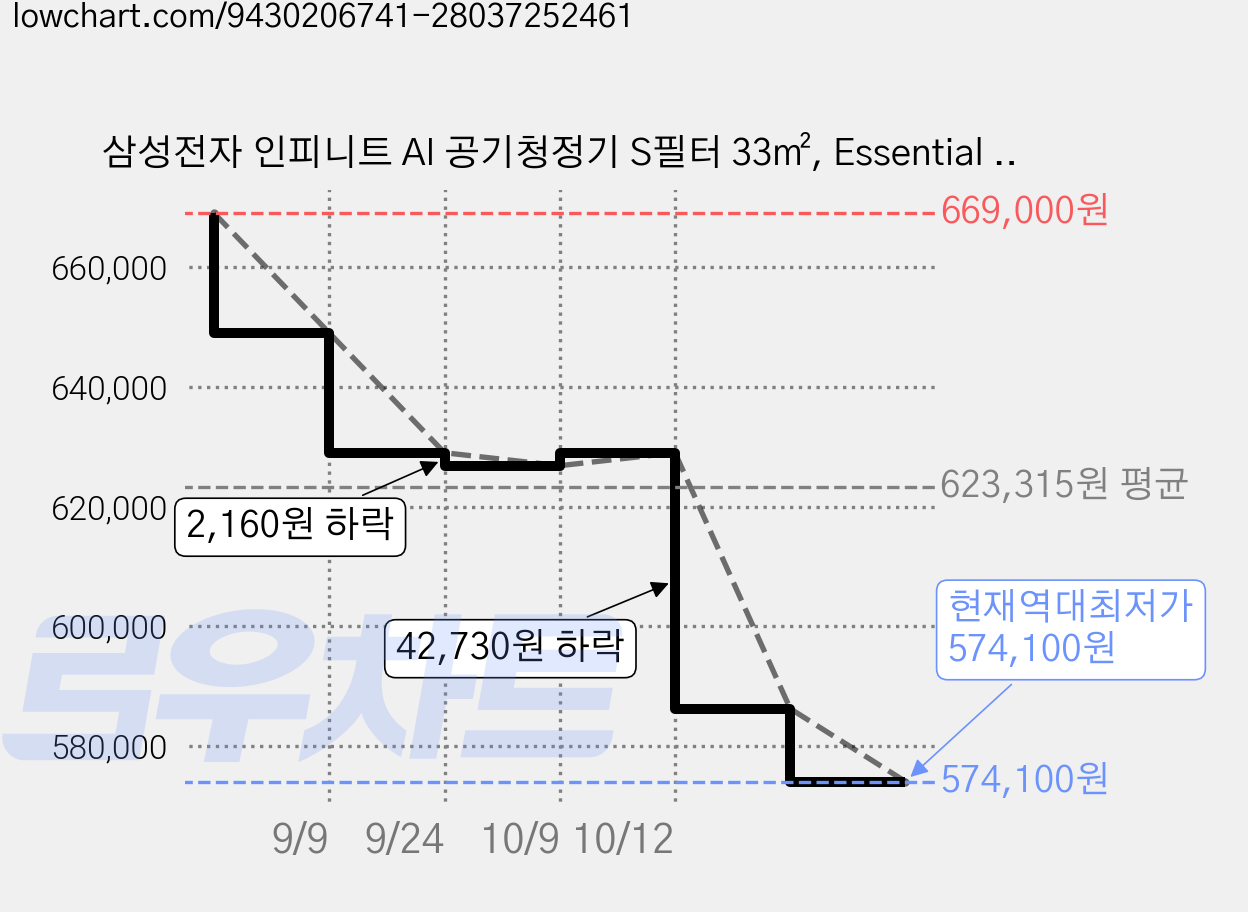 삼성전자 인피니트 AI 공기청정기 S필터 33㎡, Essential Beige, AP90H03163EGD 가격 변동 차트, 현재가 574,100원, 역대최저가