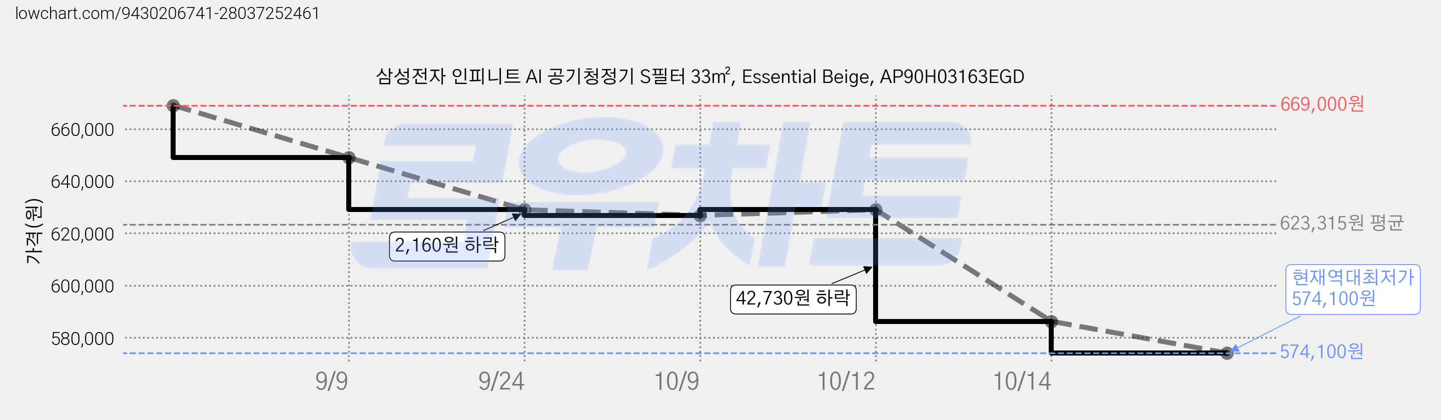 삼성전자 인피니트 AI 공기청정기 S필터 33㎡, Essential Beige, AP90H03163EGD 가격 변동 차트, 현재가 574,100원, 역대최저가