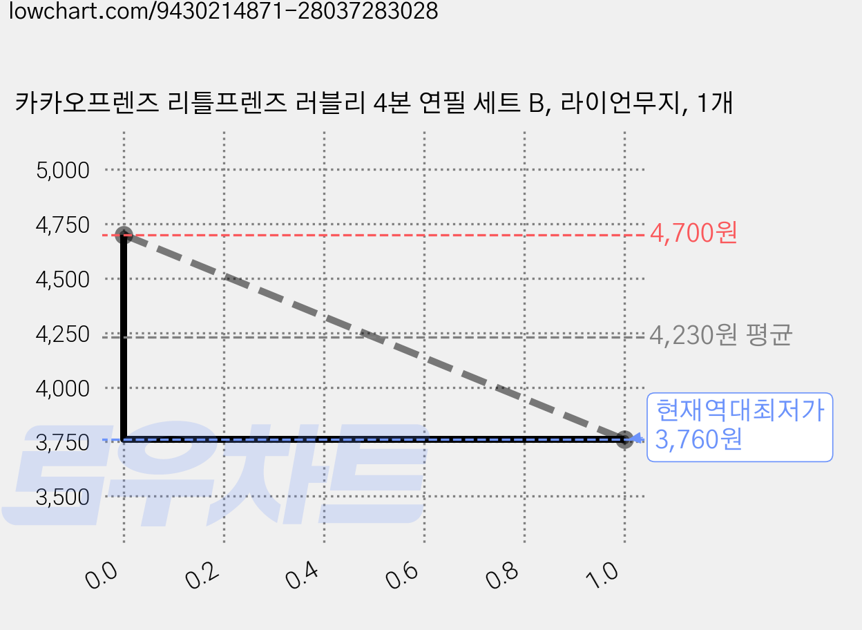 카카오프렌즈 리틀프렌즈 러블리 4본 연필 세트 B, 라이언무지, 1개 가격 변동 차트, 현재가 3,760원, 역대최저가