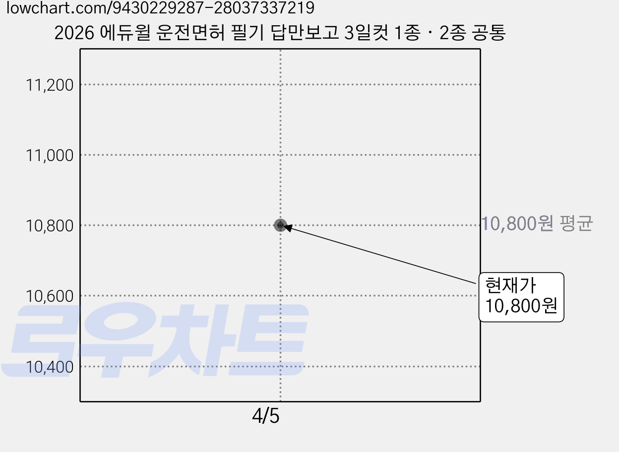 2026 에듀윌 운전면허 필기 답만보고 3일컷 1종ᆞ2종 공통 가격 변동 차트, 현재가 10,800원