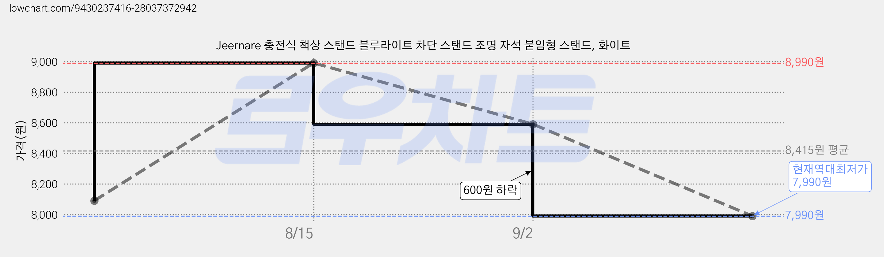 Jeernare 충전식 책상 스탠드 블루라이트 차단 스탠드 조명 자석 붙임형 스탠드, 화이트 가격 변동 차트, 현재가 7,990원, 역대최저가