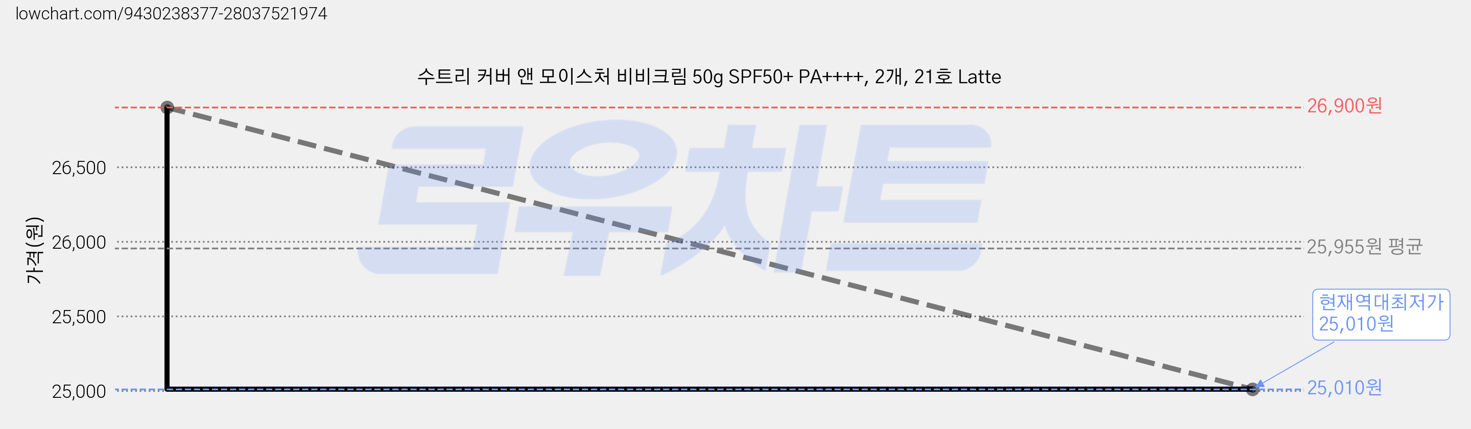 수트리 커버 앤 모이스처 비비크림 50g SPF50+ PA++++, 2개, 21호 Latte 가격 변동 차트, 현재가 25,010원, 역대최저가