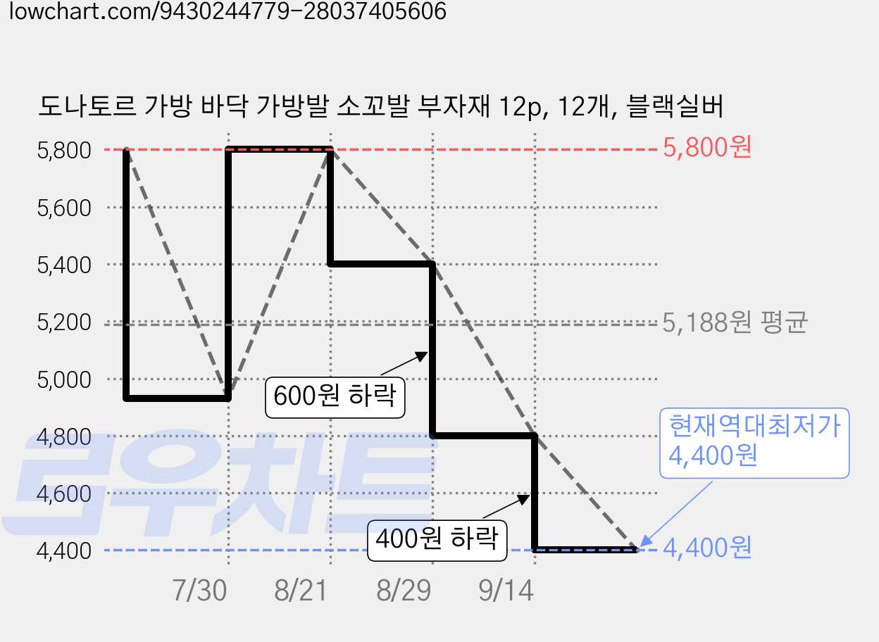 도나토르 가방 바닥 가방발 소꼬발 부자재 12p, 12개, 블랙실버 가격 변동 차트, 현재가 4,400원, 역대최저가