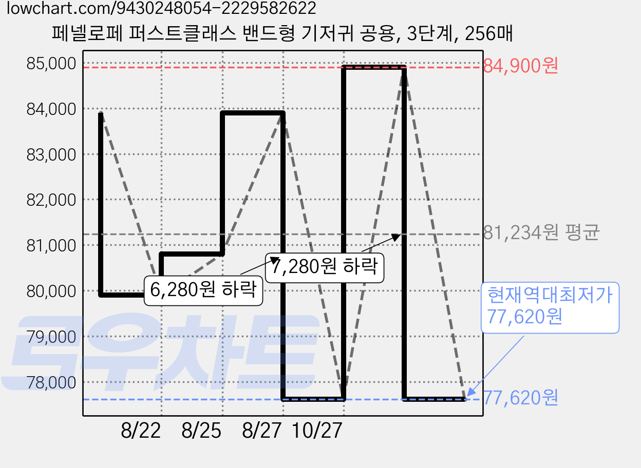 페넬로페 퍼스트클래스 밴드형 기저귀 공용, 3단계, 256매 가격 변동 차트, 현재가 77,620원, 역대최저가