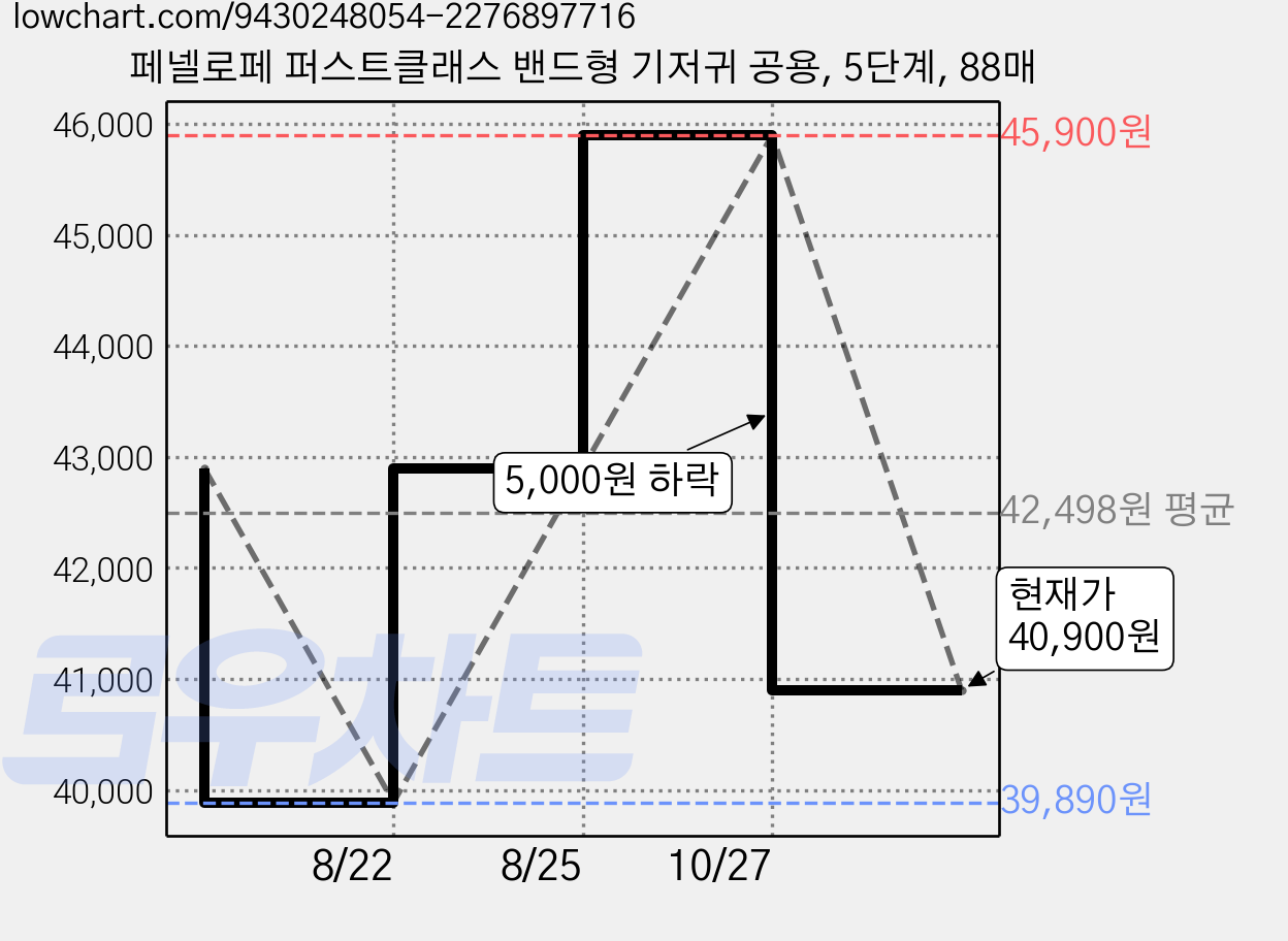 페넬로페 퍼스트클래스 밴드형 기저귀 공용, 5단계, 88매 가격 변동 차트, 현재가 40,900원, 관측 최저가 39,890원