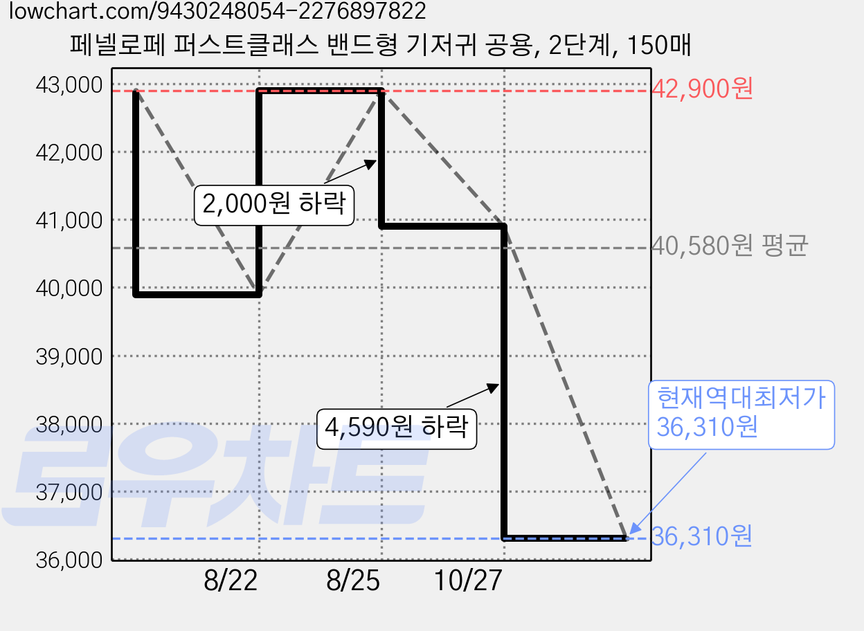 페넬로페 퍼스트클래스 밴드형 기저귀 공용, 2단계, 150매 가격 변동 차트, 현재가 36,310원, 역대최저가