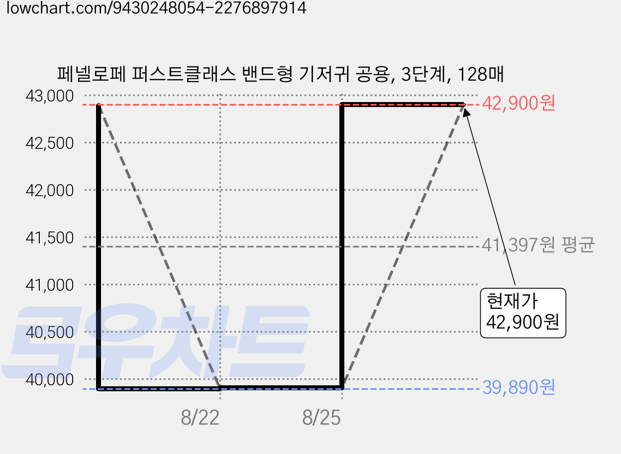 페넬로페 퍼스트클래스 밴드형 기저귀 공용, 3단계, 128매 가격 변동 차트, 현재가 42,900원, 관측 최저가 39,890원