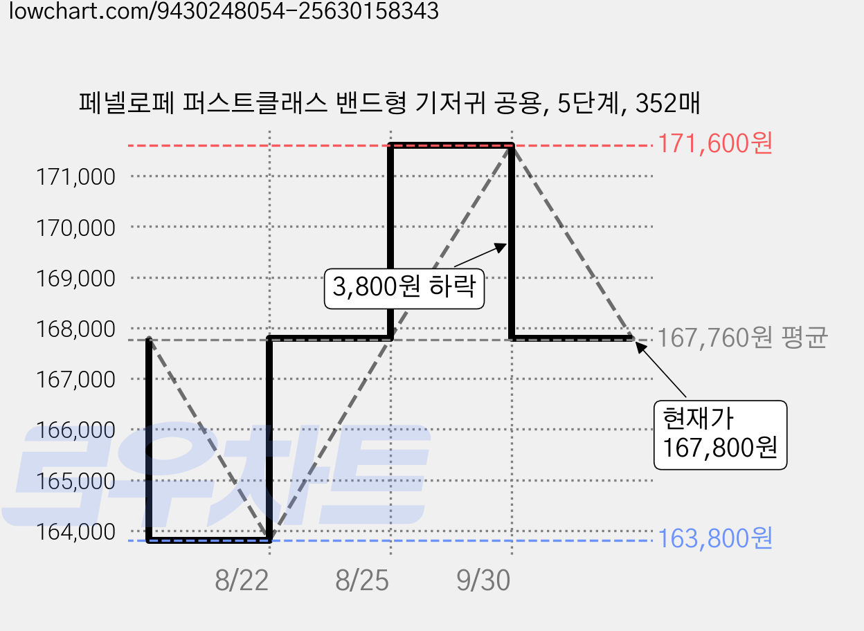 페넬로페 퍼스트클래스 밴드형 기저귀 공용, 5단계, 352매 가격 변동 차트, 현재가 167,800원, 관측 최저가 163,800원