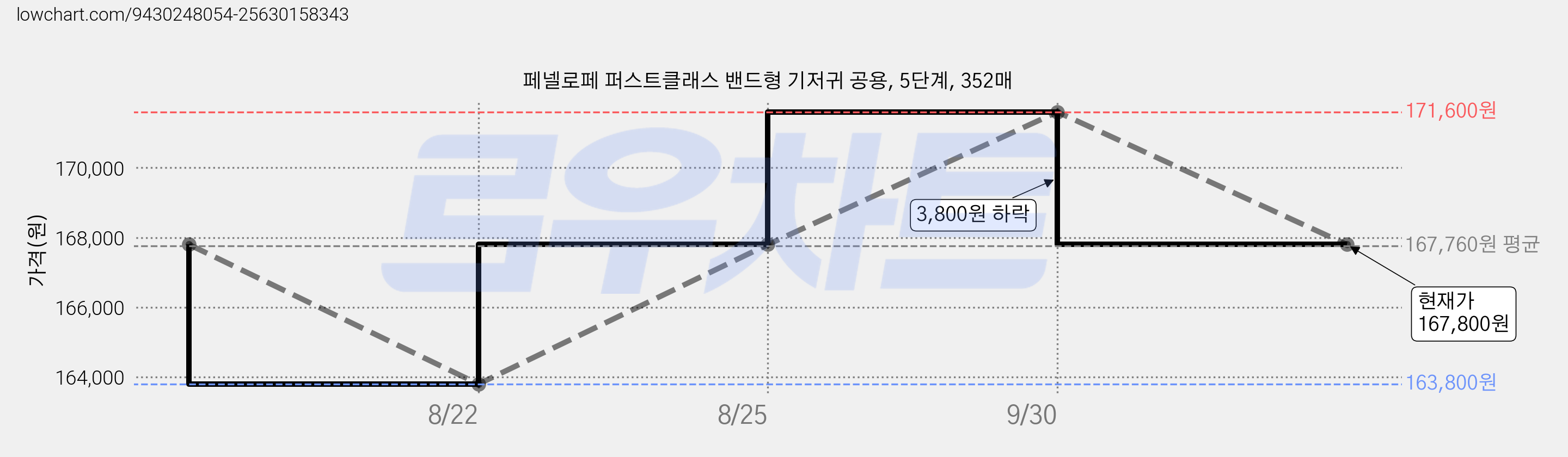 페넬로페 퍼스트클래스 밴드형 기저귀 공용, 5단계, 352매 가격 변동 차트, 현재가 167,800원, 관측 최저가 163,800원