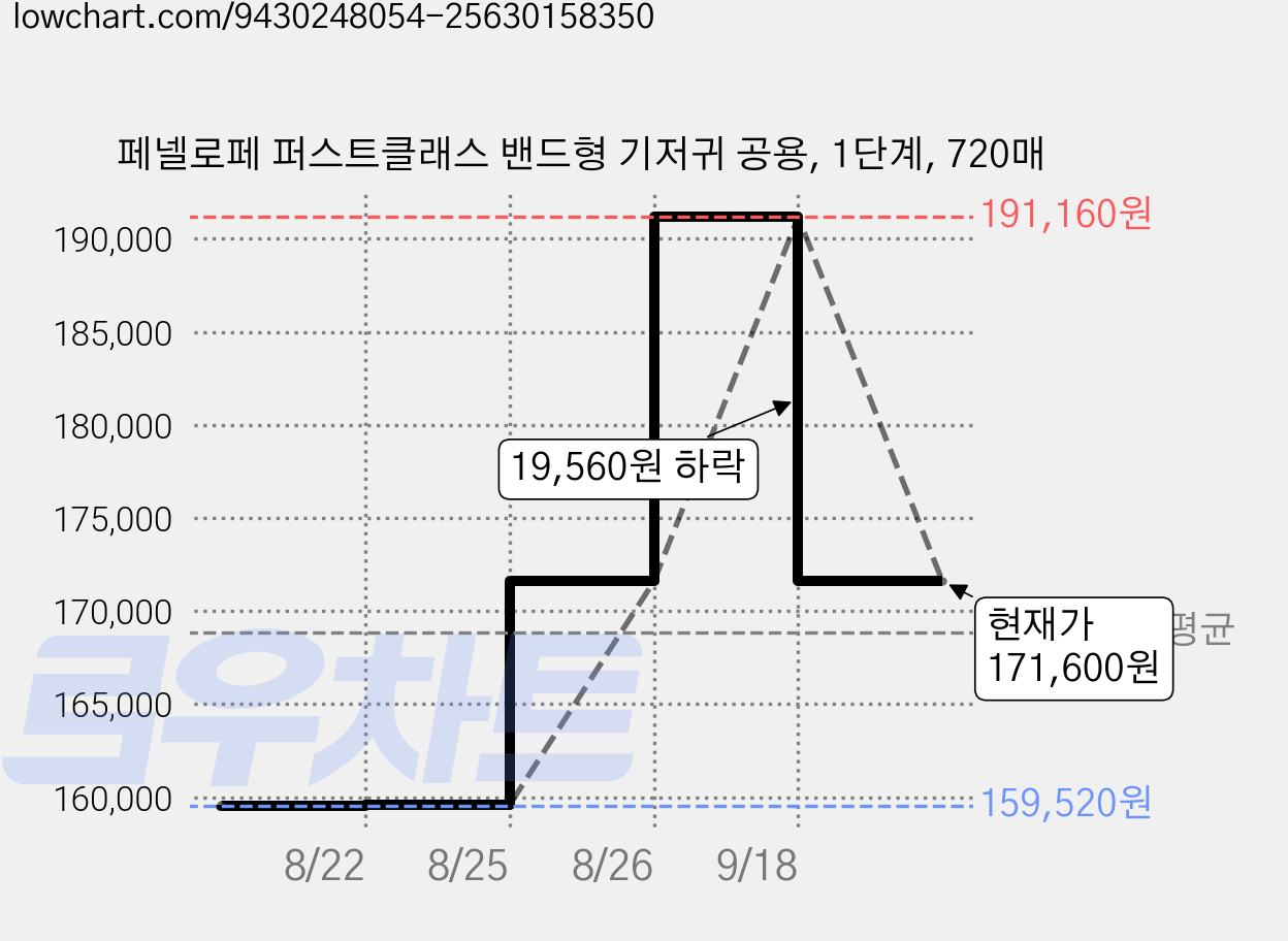 페넬로페 퍼스트클래스 밴드형 기저귀 공용, 1단계, 720매 가격 변동 차트, 현재가 171,600원, 관측 최저가 159,520원