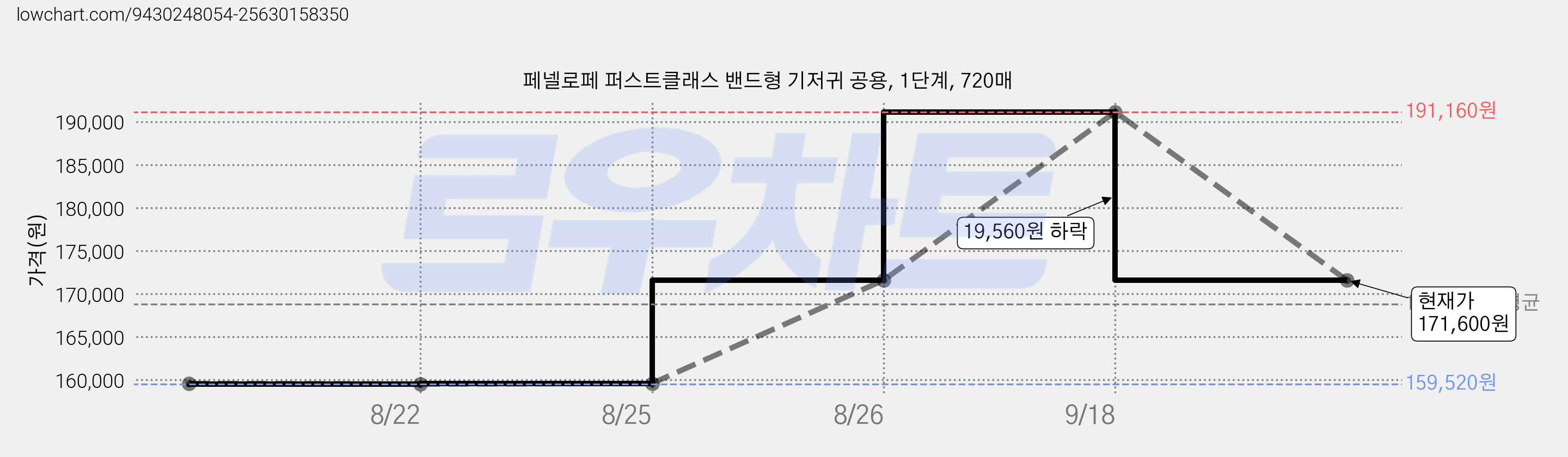 페넬로페 퍼스트클래스 밴드형 기저귀 공용, 1단계, 720매 가격 변동 차트, 현재가 171,600원, 관측 최저가 159,520원
