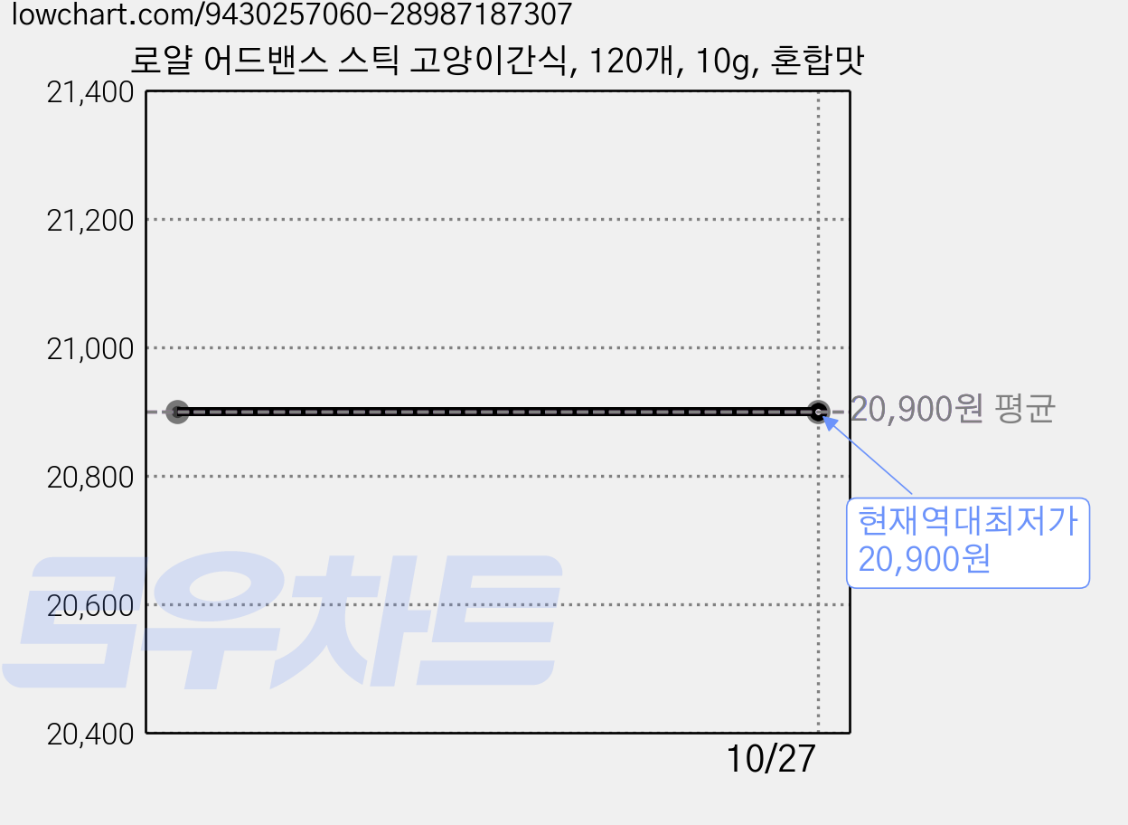 로얄 어드밴스 스틱 고양이간식, 120개, 10g, 혼합맛 가격 변동 차트, 현재가 20,900원, 역대최저가