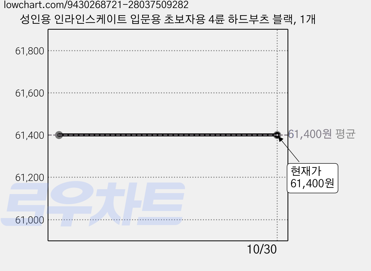 성인용 인라인스케이트 입문용 초보자용 4륜 하드부츠 블랙, 1개 가격 변동 차트, 현재가 61,400원