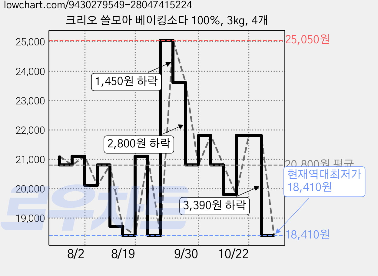 크리오 쓸모아 베이킹소다 100%, 3kg, 4개 가격 변동 차트, 현재가 18,410원, 역대최저가