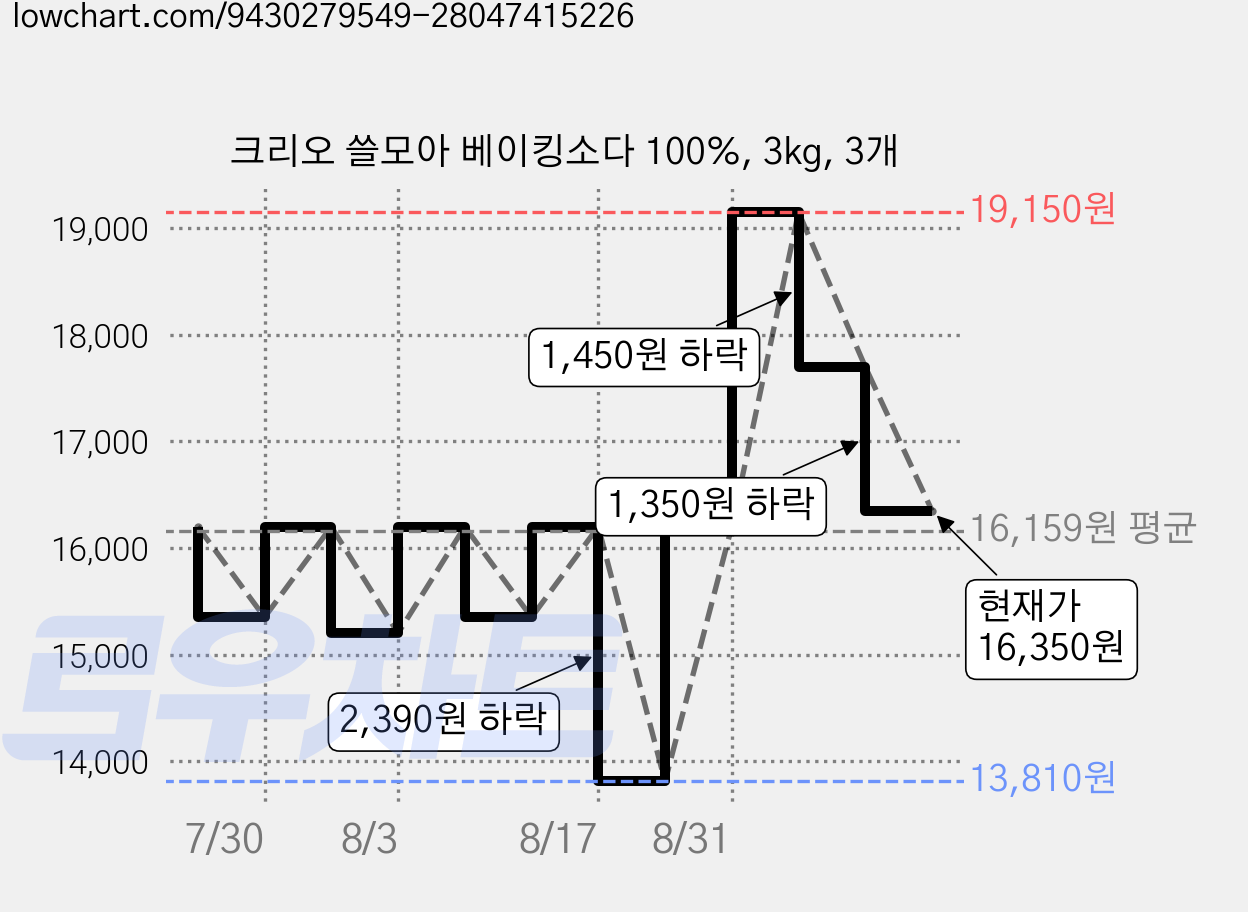 크리오 쓸모아 베이킹소다 100%, 3kg, 3개 가격 변동 차트, 현재가 16,350원, 관측 최저가 13,810원