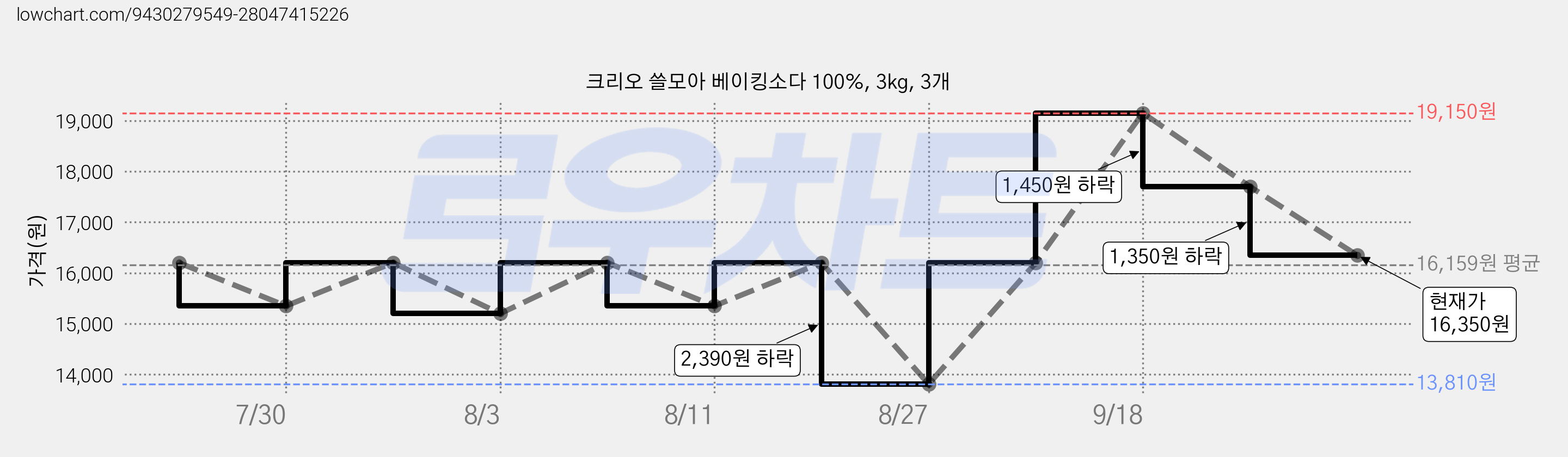 크리오 쓸모아 베이킹소다 100%, 3kg, 3개 가격 변동 차트, 현재가 16,350원, 관측 최저가 13,810원