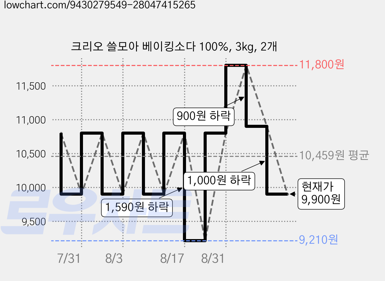크리오 쓸모아 베이킹소다 100%, 3kg, 2개 가격 변동 차트, 현재가 9,900원, 관측 최저가 9,210원