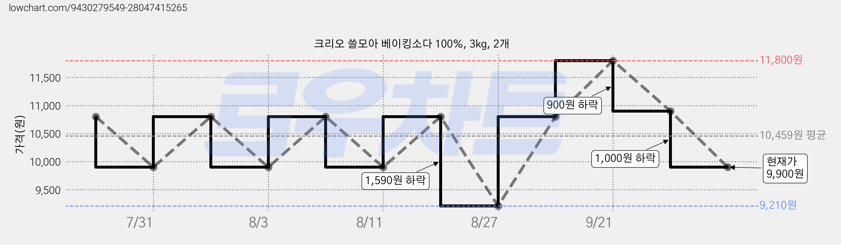 크리오 쓸모아 베이킹소다 100%, 3kg, 2개 가격 변동 차트, 현재가 9,900원, 관측 최저가 9,210원