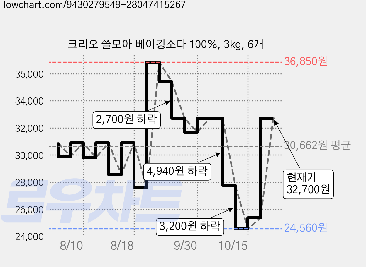 크리오 쓸모아 베이킹소다 100%, 3kg, 6개 가격 변동 차트, 현재가 32,700원, 관측 최저가 24,560원