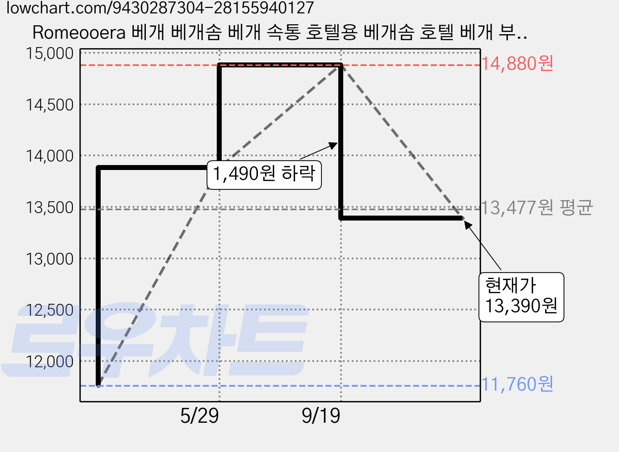 Romeooera 베개 베개솜 베개 속통 호텔용 베개솜 호텔 베개 부드러운 베개 푹신한 베개 사계절용 베개 프리미엄 베개 사계절 베개 통기성 좋은 베개 편안한, 2개, 비스듬한 라벨 화이트 가격 변동 차트, 현재가 13,390원, 관측 최저가 11,760원