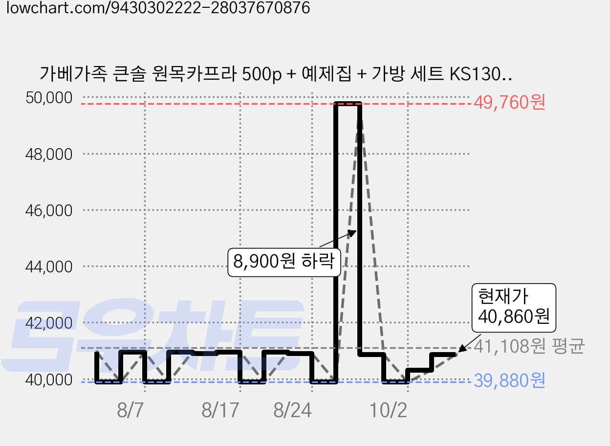가베가족 큰솔 원목카프라 500p + 예제집 + 가방 세트 KS1303, 1세트 가격 변동 차트, 현재가 39,010원, 역대최저가