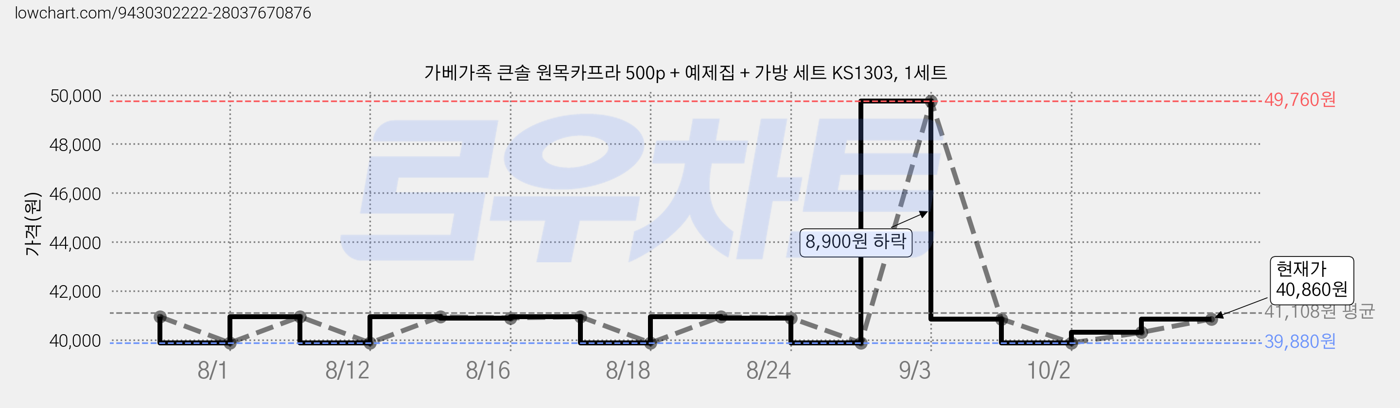 가베가족 큰솔 원목카프라 500p + 예제집 + 가방 세트 KS1303, 1세트 가격 변동 차트, 현재가 39,010원, 역대최저가