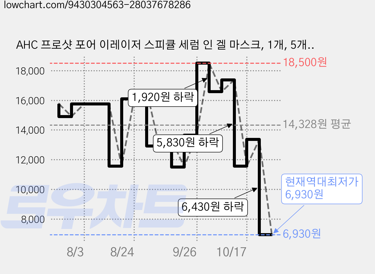 AHC 프로샷 포어 이레이저 스피큘 세럼 인 겔 마스크, 1개, 5개입 가격 변동 차트, 현재가 6,930원, 역대최저가