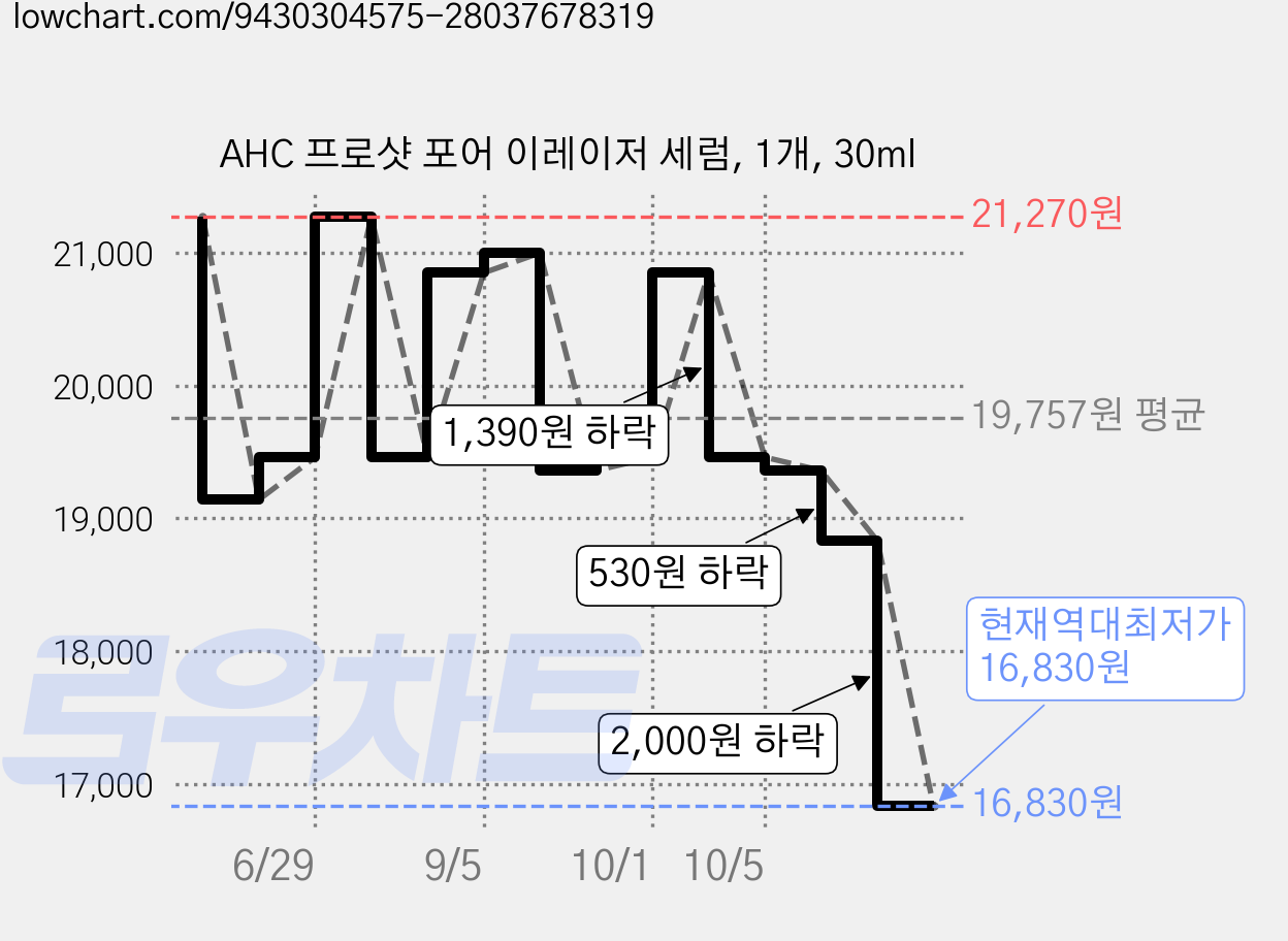 AHC 프로샷 포어 이레이저 세럼, 1개, 30ml 가격 변동 차트, 현재가 16,830원, 역대최저가