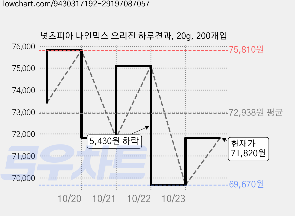 넛츠피아 나인믹스 오리진 하루견과, 20g, 200개입 가격 변동 차트, 현재가 71,820원, 관측 최저가 69,670원