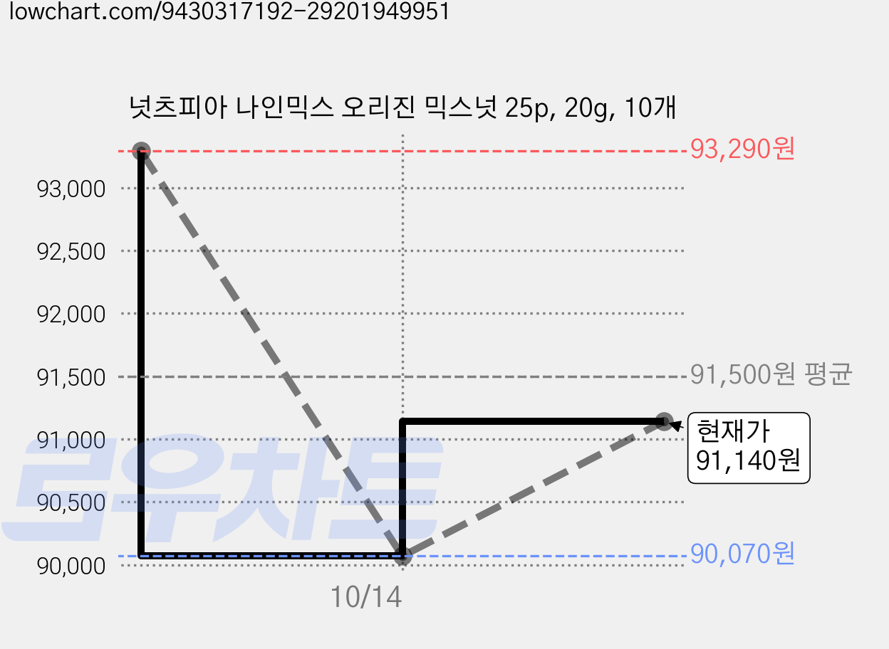 넛츠피아 나인믹스 오리진 믹스넛 25p, 20g, 10개 가격 변동 차트, 현재가 91,140원, 관측 최저가 90,070원