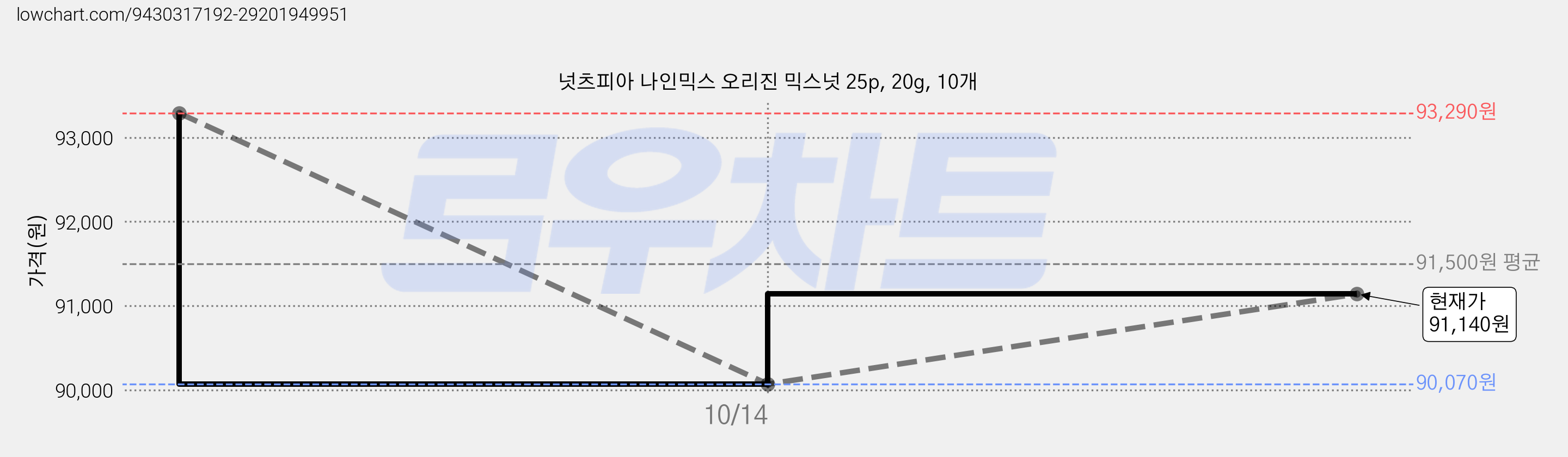 넛츠피아 나인믹스 오리진 믹스넛 25p, 20g, 10개 가격 변동 차트, 현재가 91,140원, 관측 최저가 90,070원