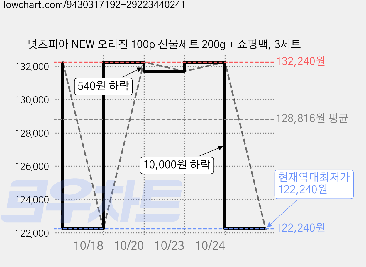 넛츠피아 NEW 오리진 100p 선물세트 200g + 쇼핑백, 3세트 가격 변동 차트, 현재가 122,240원, 역대최저가