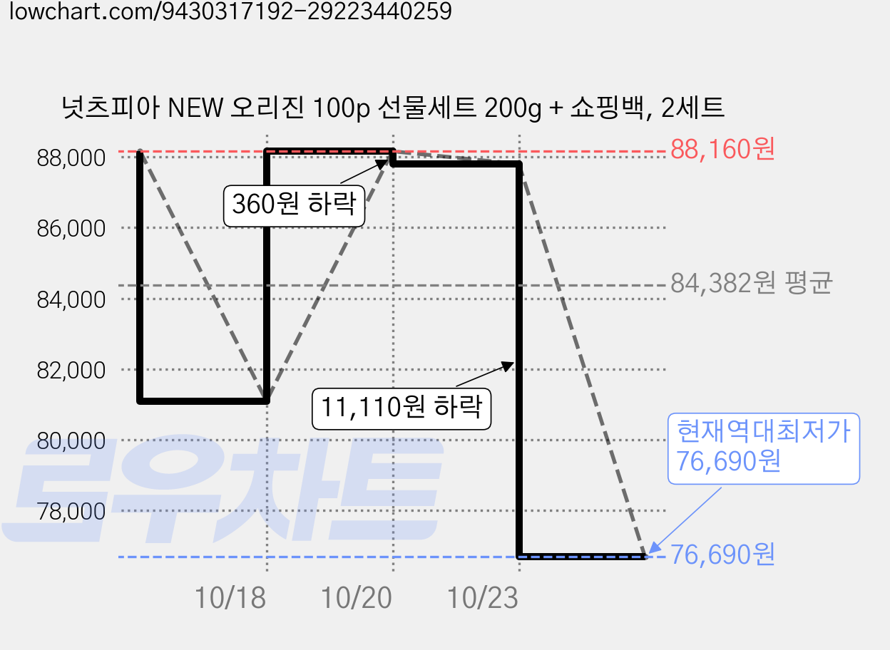 넛츠피아 NEW 오리진 100p 선물세트 200g + 쇼핑백, 2세트 가격 변동 차트, 현재가 76,690원, 역대최저가