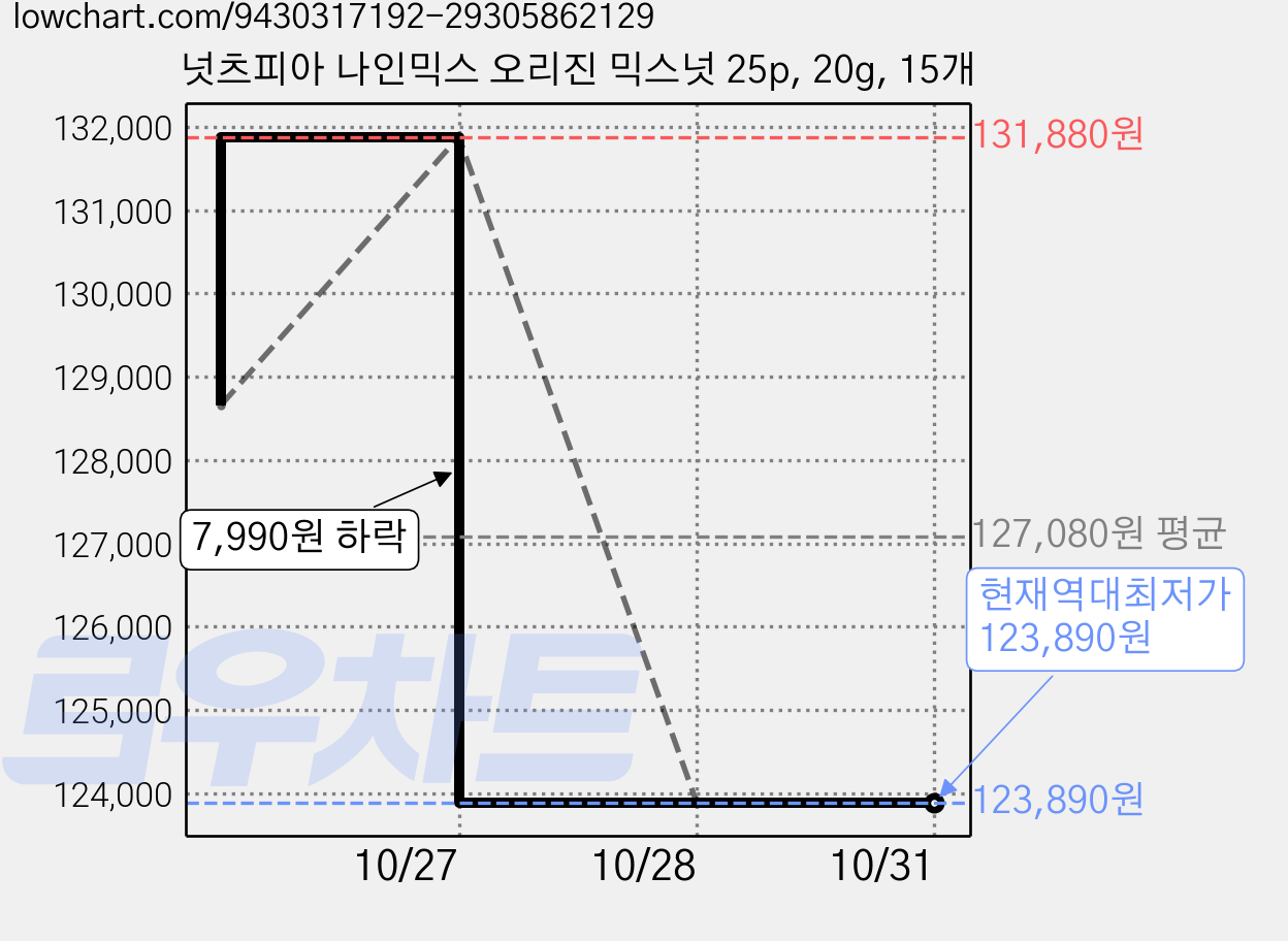 넛츠피아 나인믹스 오리진 믹스넛 25p, 20g, 15개 가격 변동 차트, 현재가 123,890원, 역대최저가