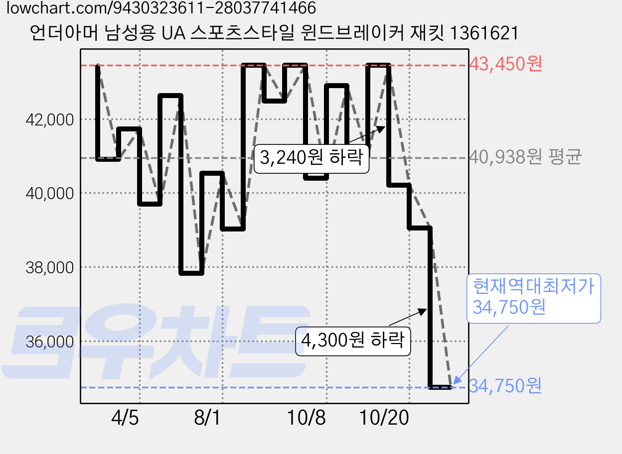 언더아머 남성용 UA 스포츠스타일 윈드브레이커 재킷 1361621 가격 변동 차트, 현재가 34,750원, 역대최저가