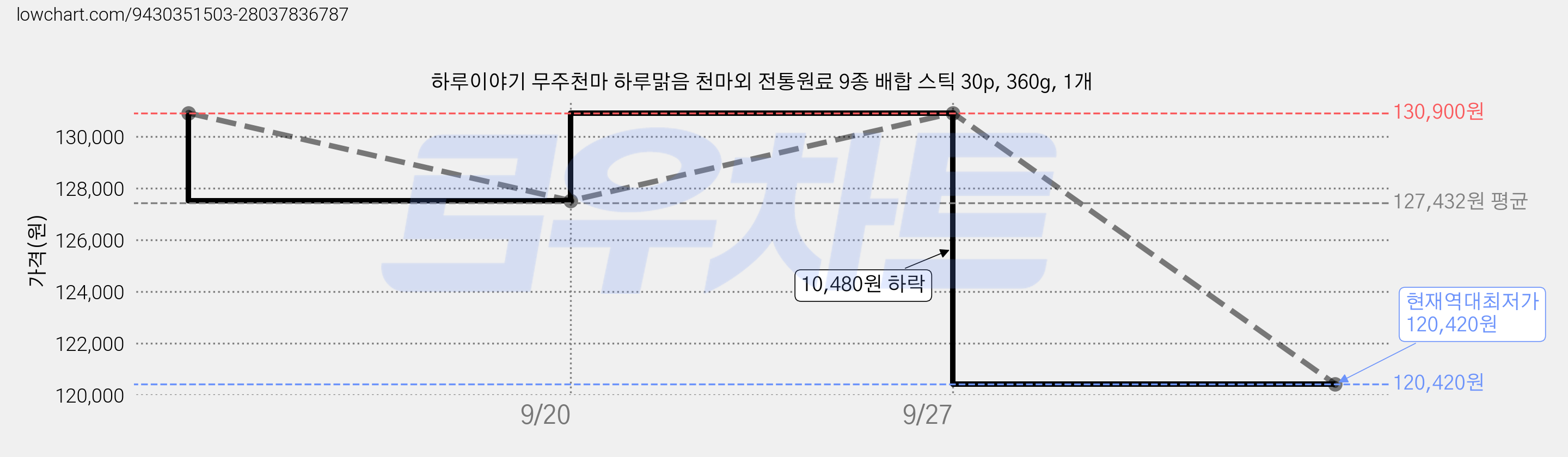 하루이야기 무주천마 하루맑음 천마외 전통원료 9종 배합 스틱 30p, 360g, 1개 가격 변동 차트, 현재가 120,420원, 역대최저가